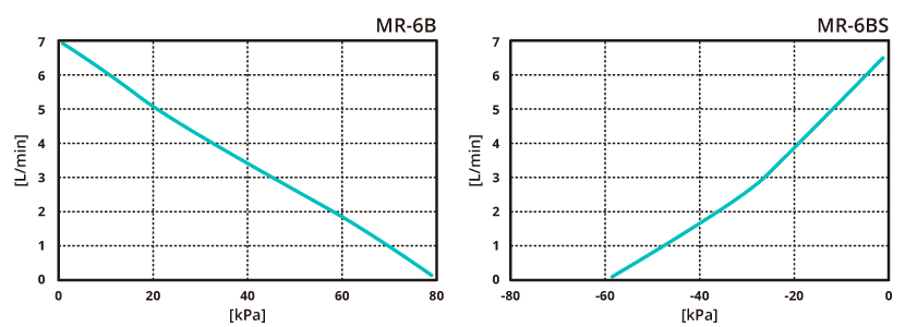 テクノ高槻 エアーポンプ MR-6B MR-6BS 性能曲線図