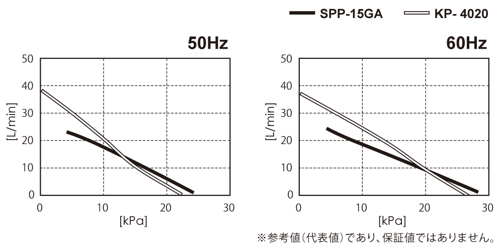 テクノ高槻 エアーポンプ SPP-15GA KP-4020 性能曲線図