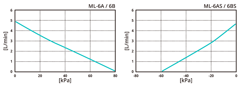 テクノ高槻 エアーポンプ ML-6A ML-6AS ML-6B ML-6BS 性能曲線図