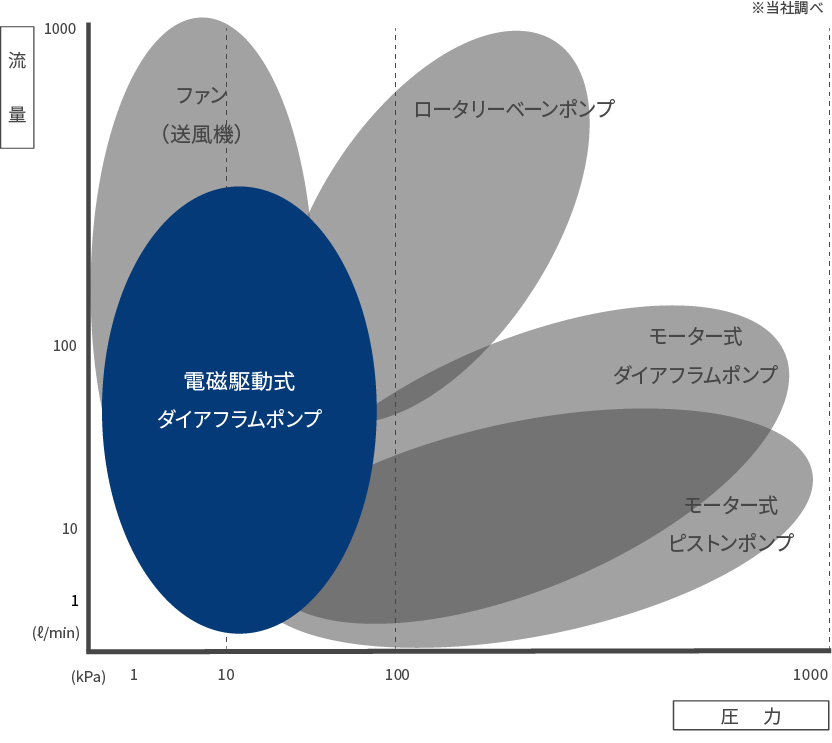 電磁駆動式ダイやフラムポンプの性能分布