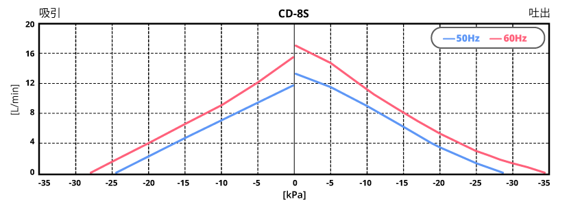 高野貴之氣泵CD-8S性能曲線