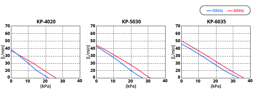 高野貴之氣泵KP-4020 KP-5030 KP-6035性能曲線