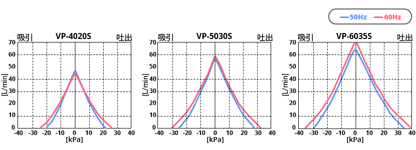 テクノ高槻 エアーポンプ VP-4020S VP-5030S VP-6035S 性能曲線図