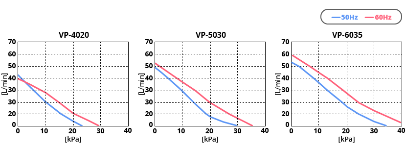 高野貴之氣泵VP-4020 VP-5030 VP-6035性能曲線