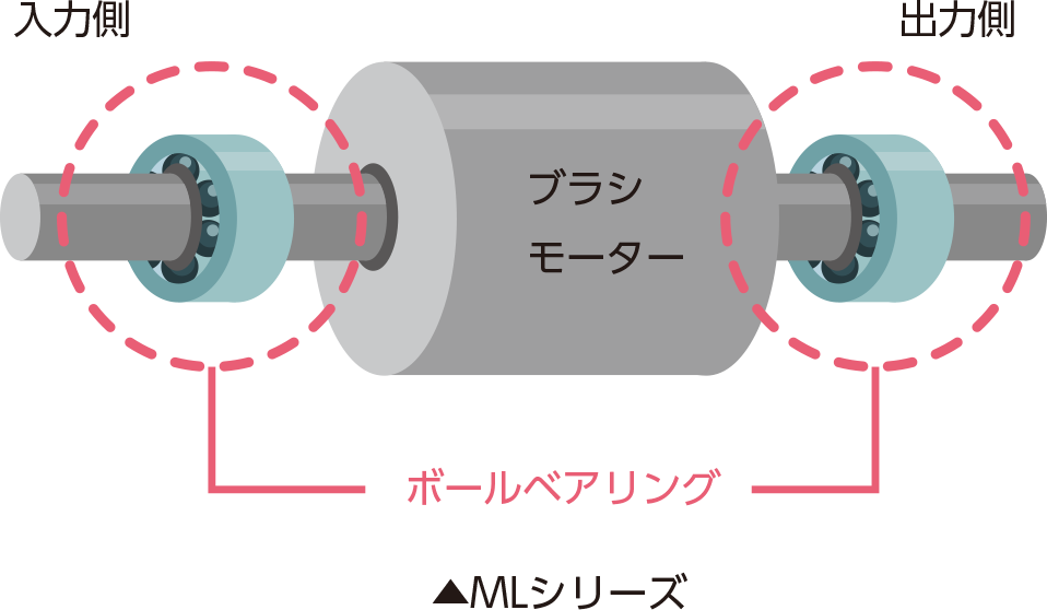 MLシリーズの軸受け MLシリーズの軸受け